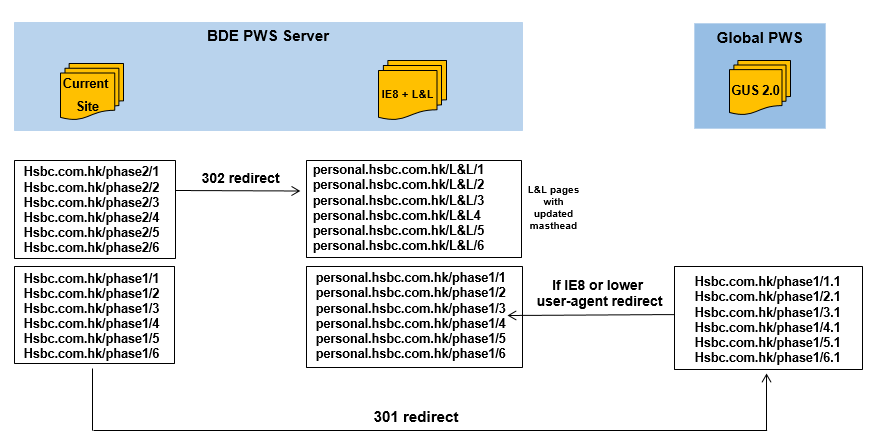 Redirect architecture diagram from the HSBC strategy work, showing 301 and 302 redirect flows between the legacy BDE PWS server and the new Global PWS (GUS 2.0) platform