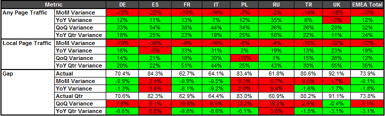 Regional SEO reporting table showing month-on-month, quarter-on-quarter and year-on-year traffic variance across Intel's EMEA markets