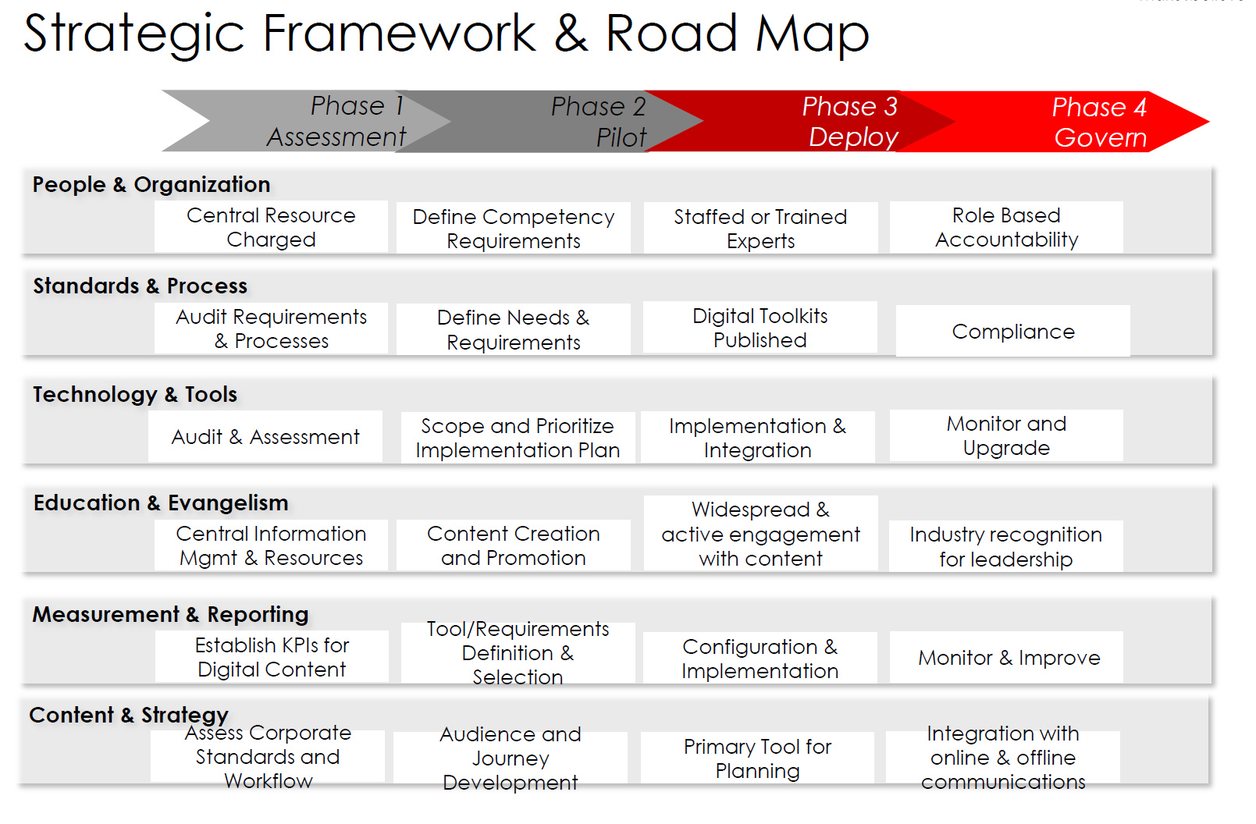 Strategic framework and roadmap diagram from a client engagement, showing a phased rollout across People, Process, Technology, Education, Measurement and Content