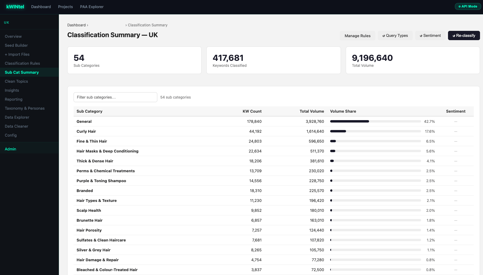 kWINtel classification summary showing 54 sub categories and 417,681 keywords classified