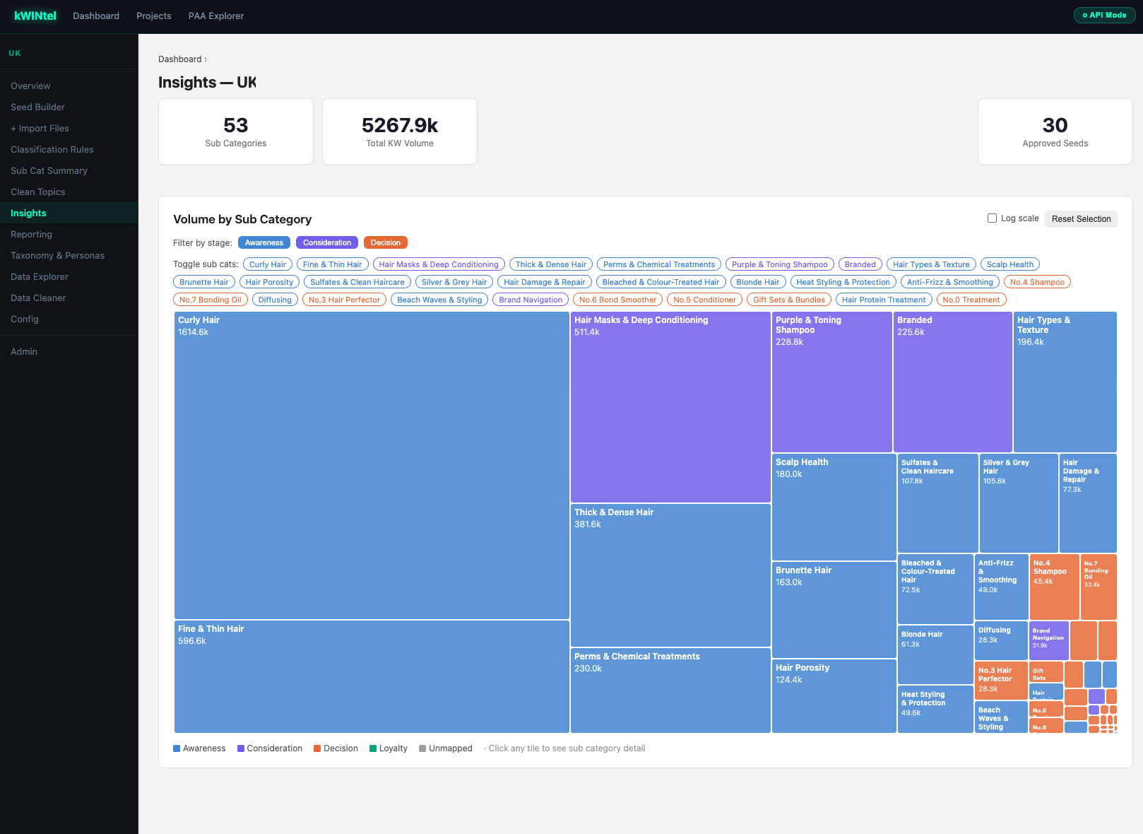 kWINtel insights screen showing sub category counts, total keyword volume and a volume chart