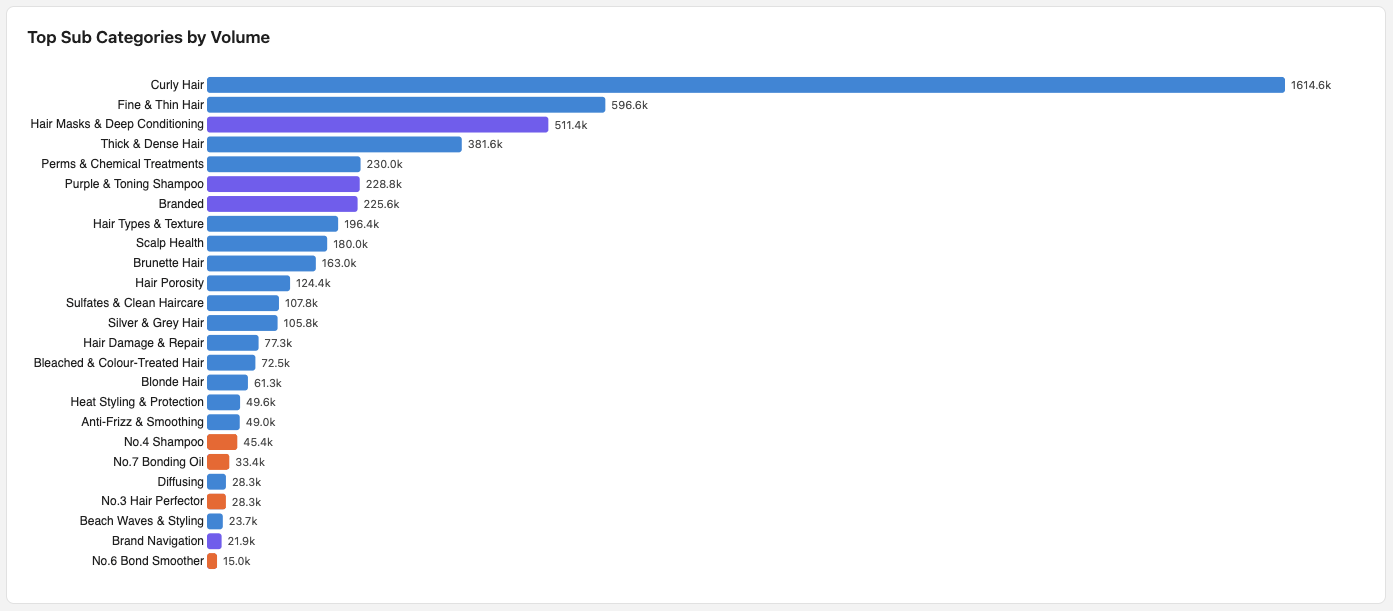 Bar chart of top sub categories by search volume in kWINtel