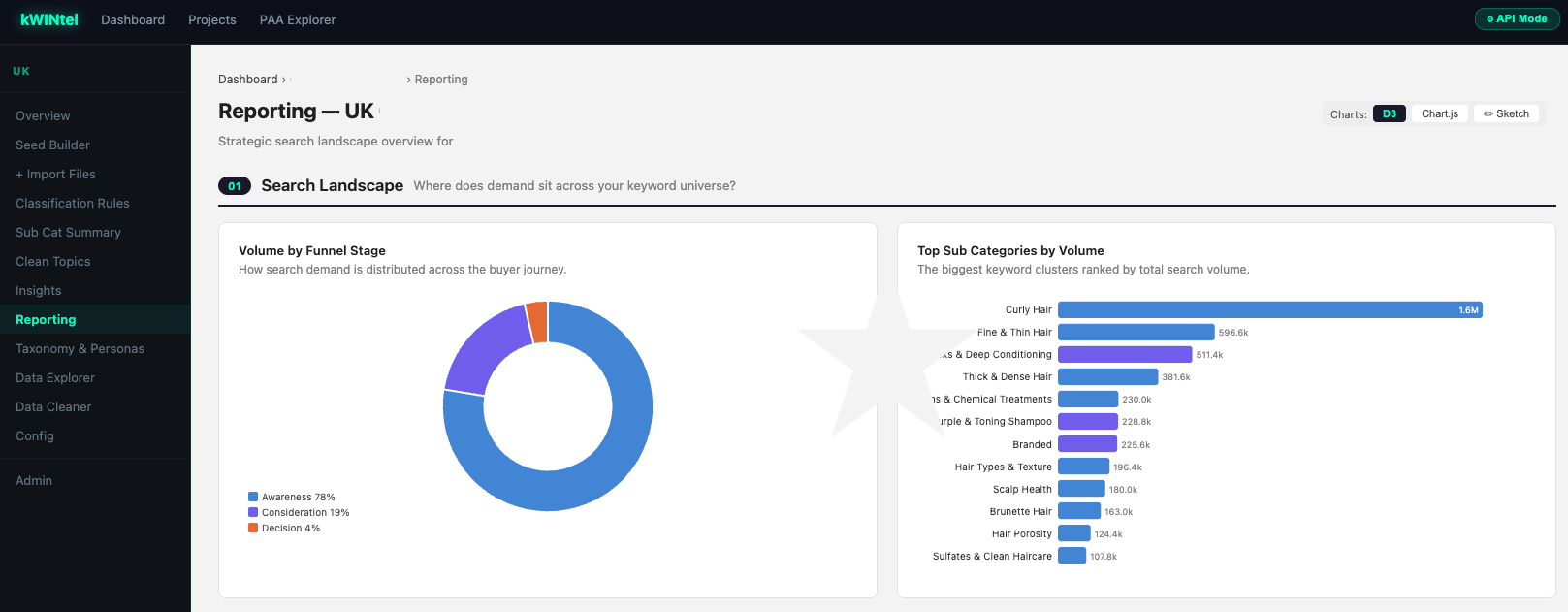 kWINtel reporting view showing volume by funnel stage and top sub categories by search volume