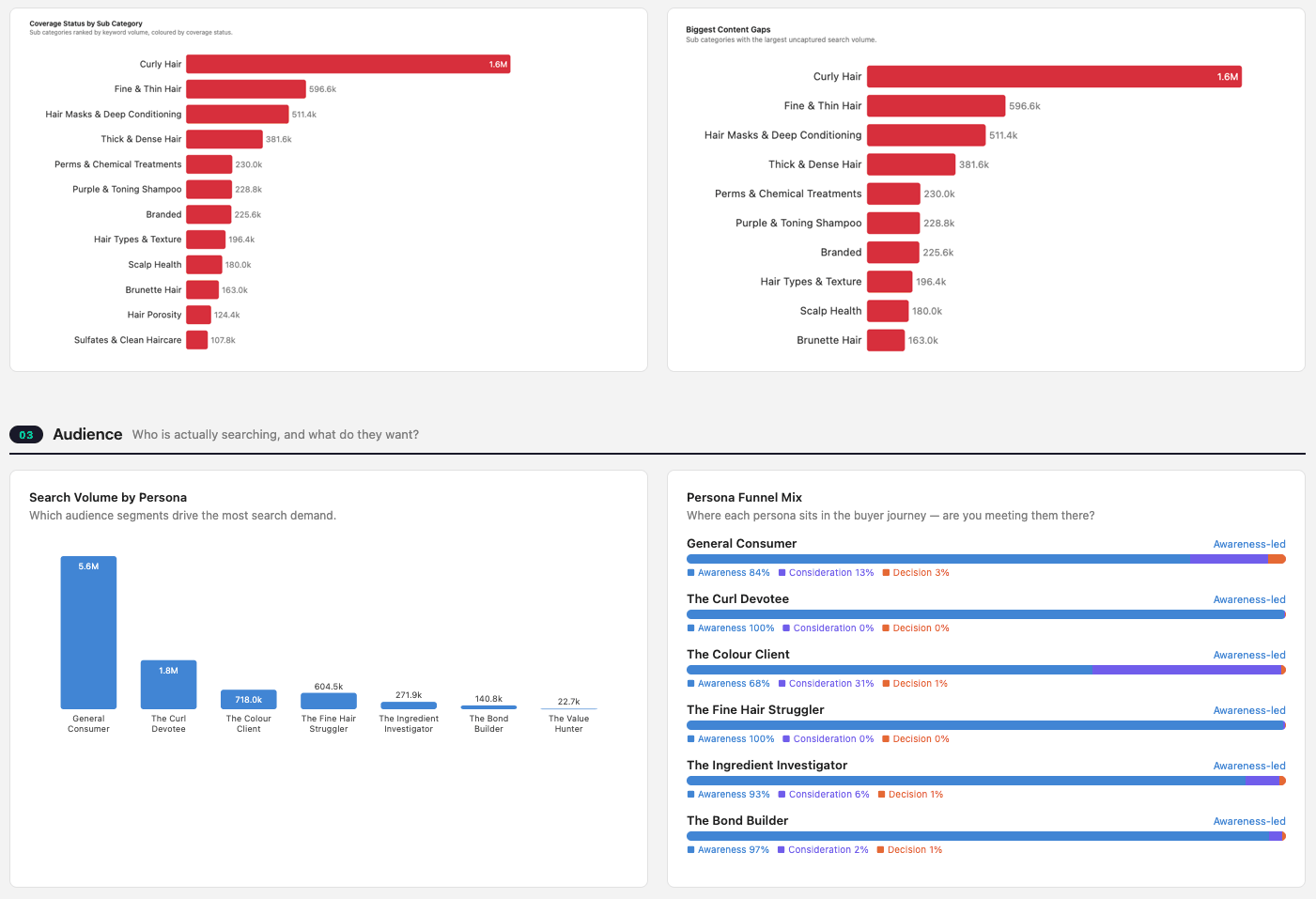 kWINtel reporting screen showing coverage status, biggest content gaps and search volume by persona